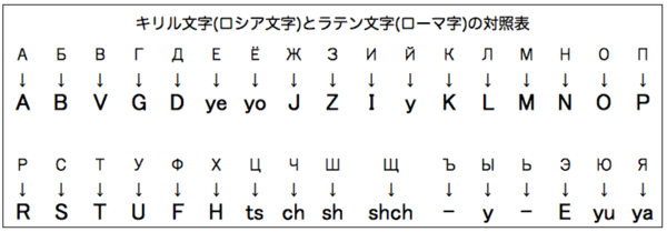キリル文字・ローマ字対応表